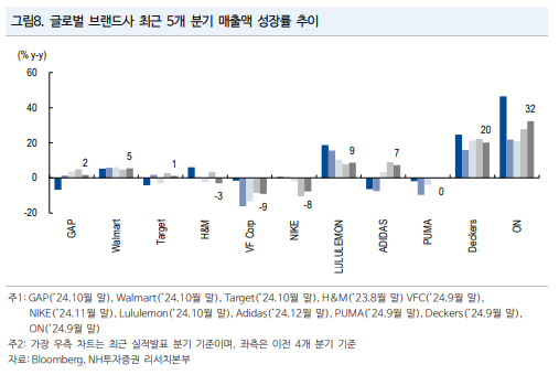 글로벌 브랜드 매출 성장률 그래프