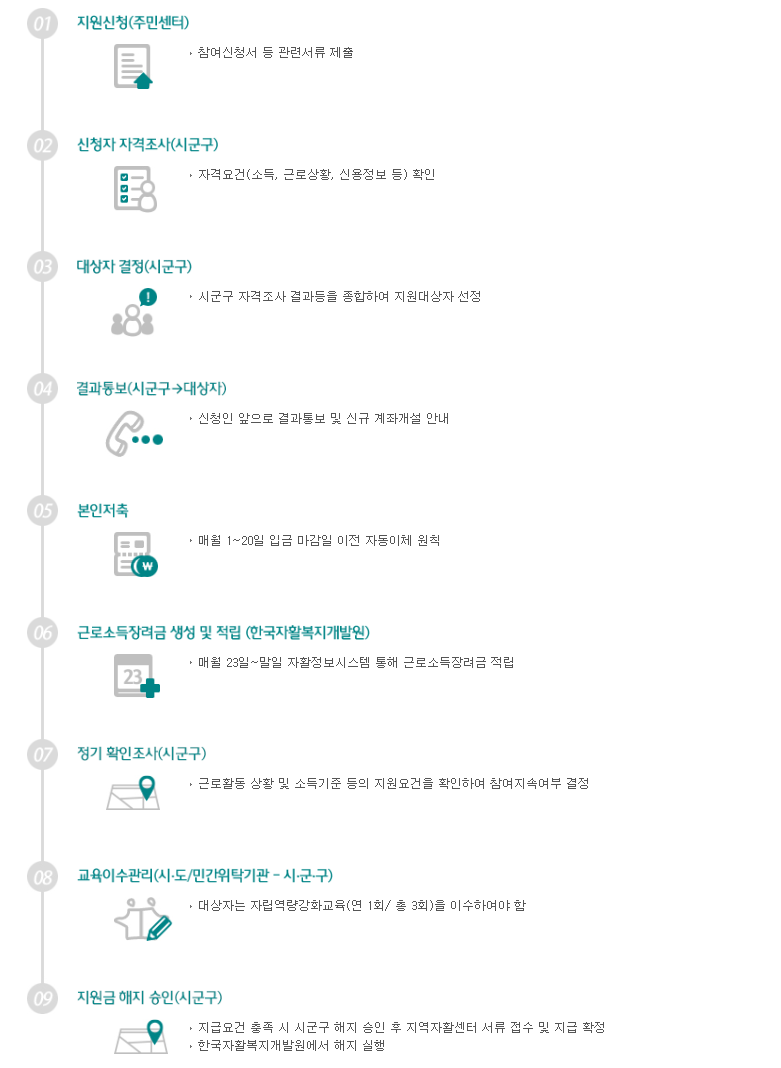 청년저축계좌 진행절차 그래프