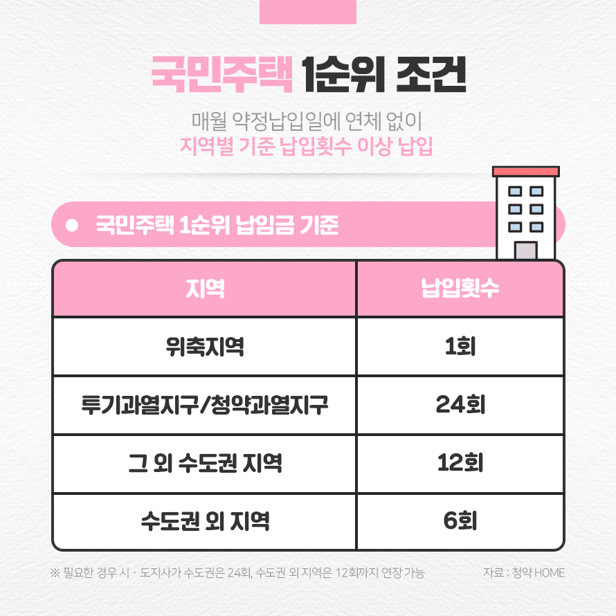 국민주택 1순위 조건