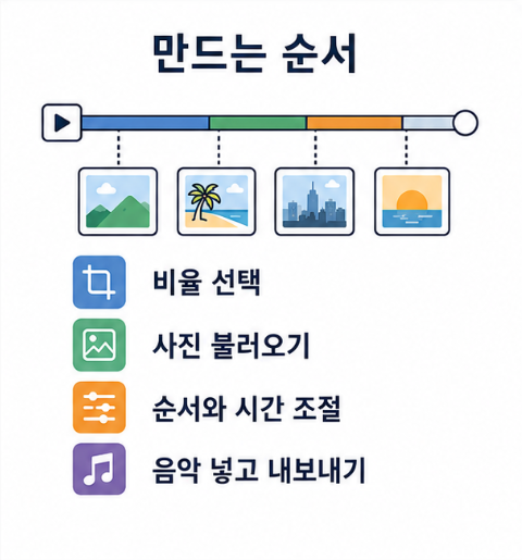 슬라이드쇼 영상 만드는 순서, 비율 선택과 사진 불러오기, 순서 조절, 음악 넣고 내보내기를 타임라인으로 정리한 그림