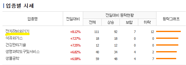 전자 장비와 기기가 업종별 시세 1위인 23일 장