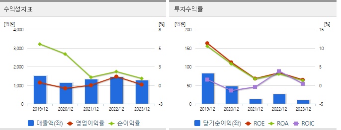 흥구석유 주가 수익성