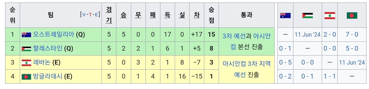 2차-예선-결과-오스트레일리아-팔레스타인-레바논-방글라데시