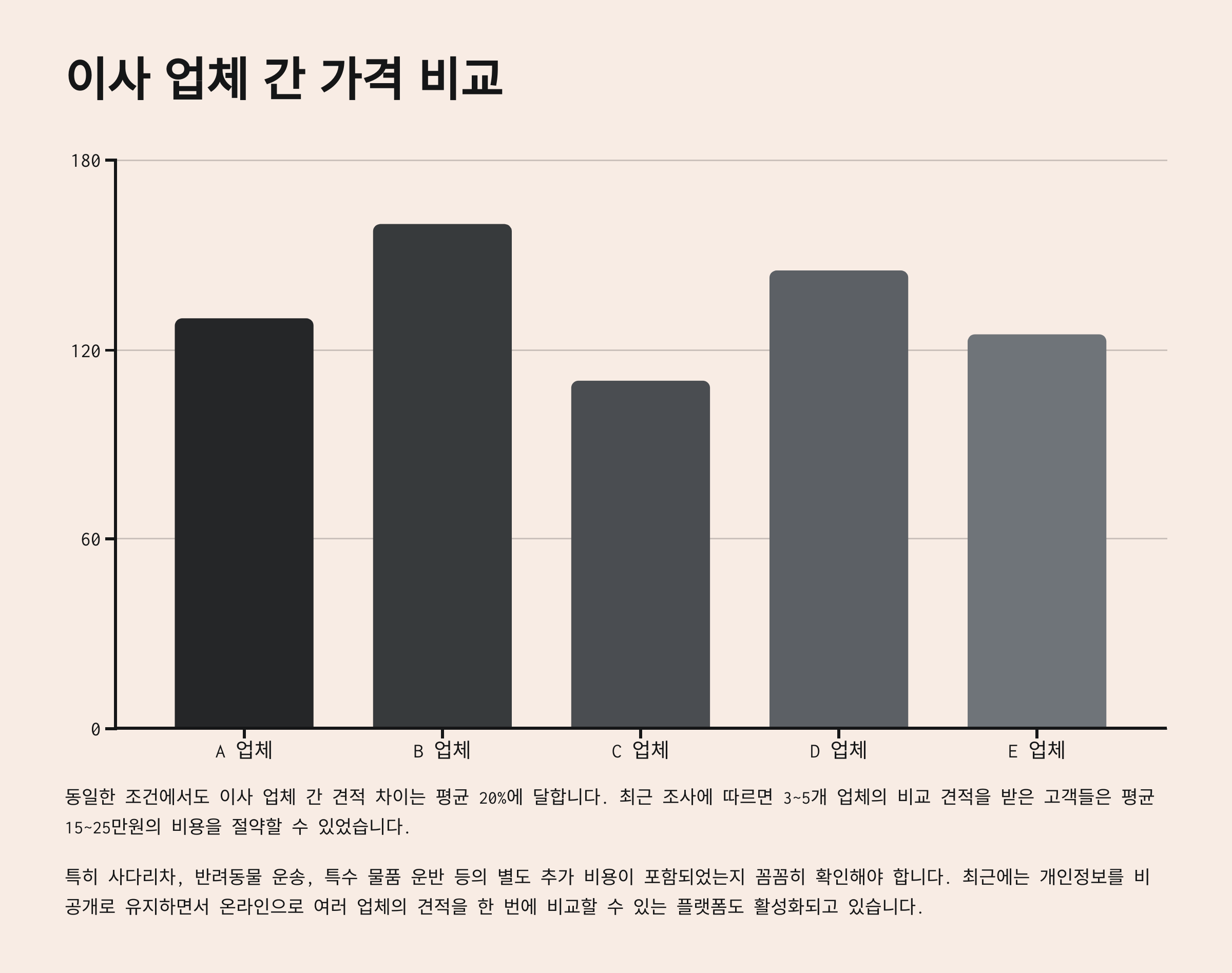 이사 업체 간 가격 비교