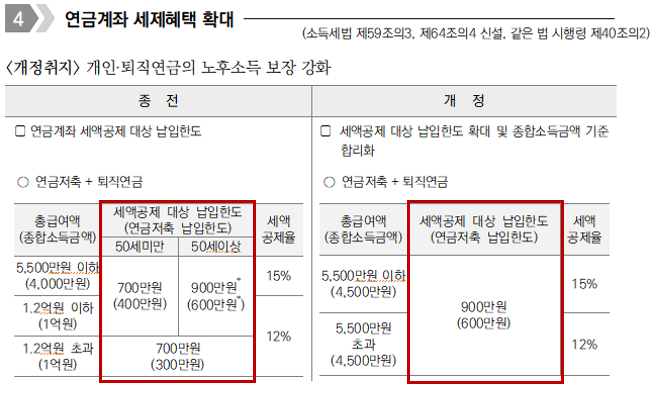 연말정산 환급금 최대 148만원 받는 법