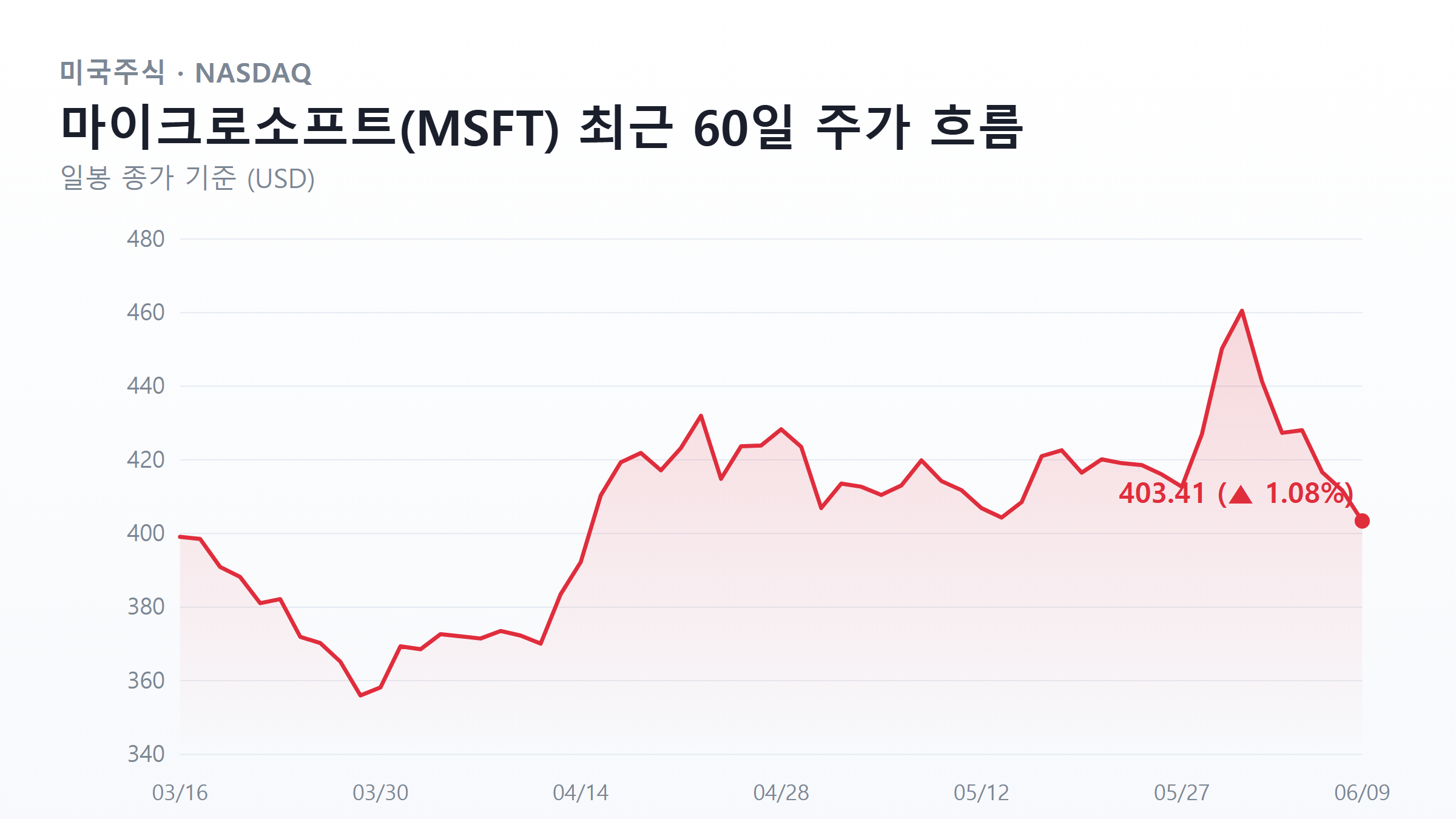 마이크로소프트(MSFT) 최근 주가 흐름 차트 - 배당성장주 대표 사례