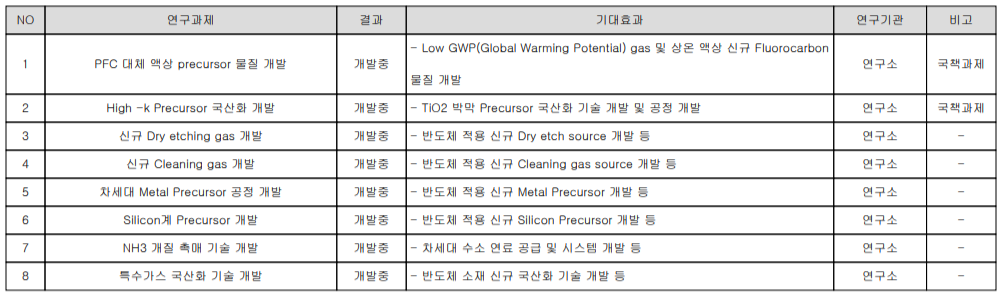  원익머트리얼즈 연구 개발 계획