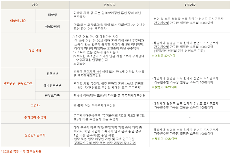 2022년 행복주택 입주 자격, 조건, 임대료, 모집공고