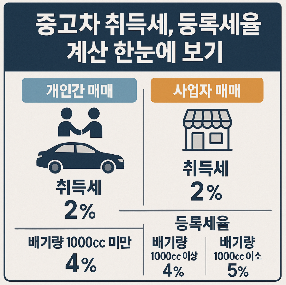 중고차 취득세, 등록세율 계산 한눈에 보기