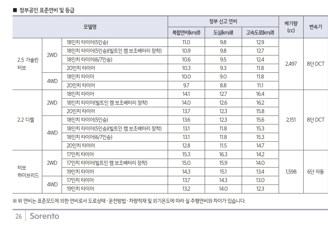 쏘렌토 1.6 터보 하브 휠 16인치 모델 15.3km