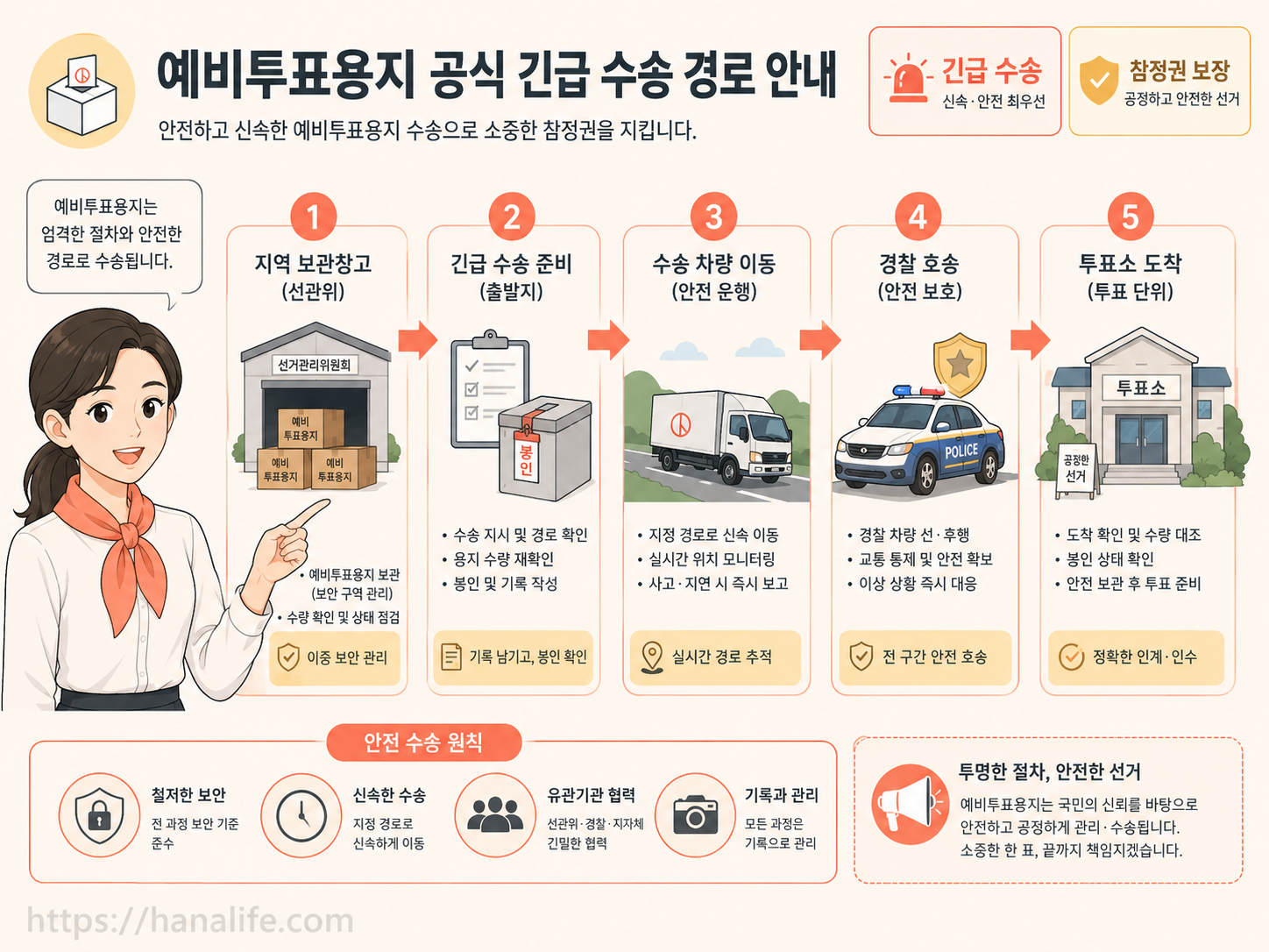부족한 선거용지를 경찰 호위하에 긴급 이송하는 수송 차량과 선관위 행정 인력의 동선 구조도