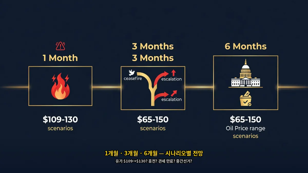 이란전쟁-전망-1개월3개월6개월-유가시나리오-타임라인