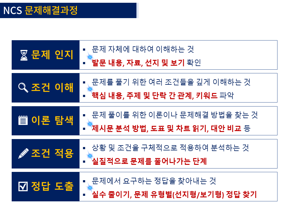 ncs 문제해결과정 정리 사진