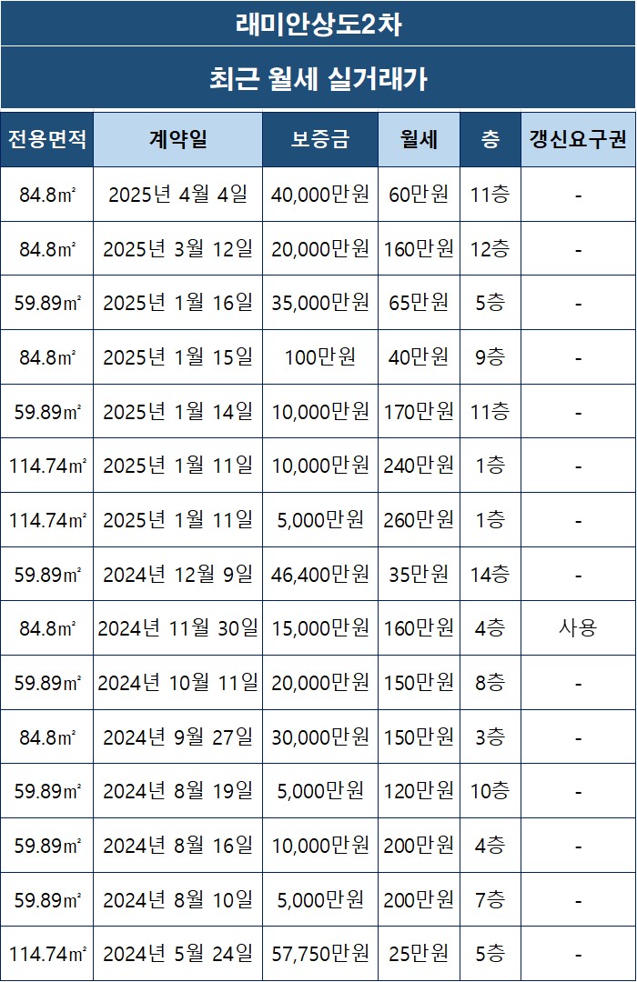 [동작구 상도동] 래미안상도2차 아파트 월세 실거래가