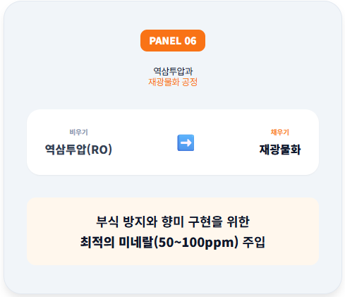 장비 보호와 향미 구현을 동시에 달성하기 위한 재광물화 공정의 흐름도입니다. 역삼투압으로 모든 성분을 비운 뒤, 추출에 최적인 50에서 100 ppm의 미네랄을 다시 채우는 과정을 보여주며, 이를 속도계를 보며 정속 주행하는 정밀 제어에 비유하여 설명합니다.