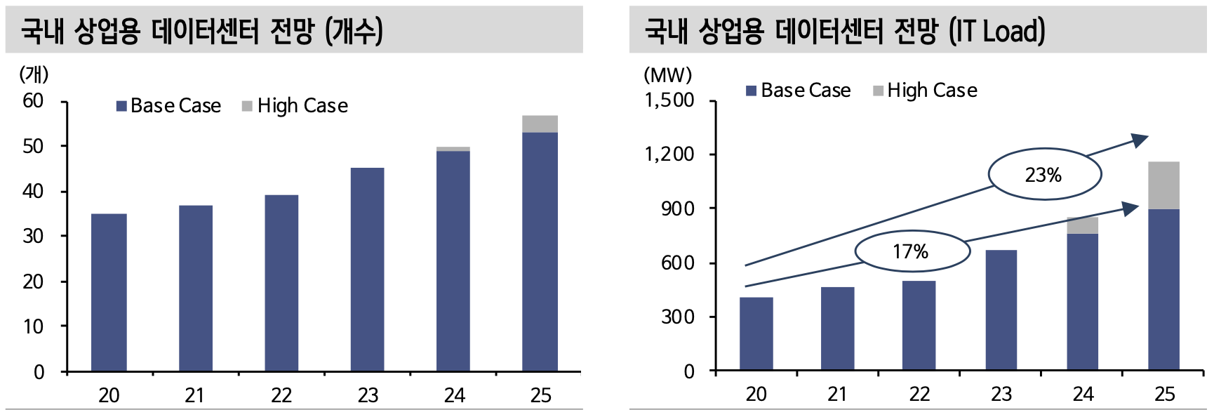 국내 상업용 데이터센터 전망