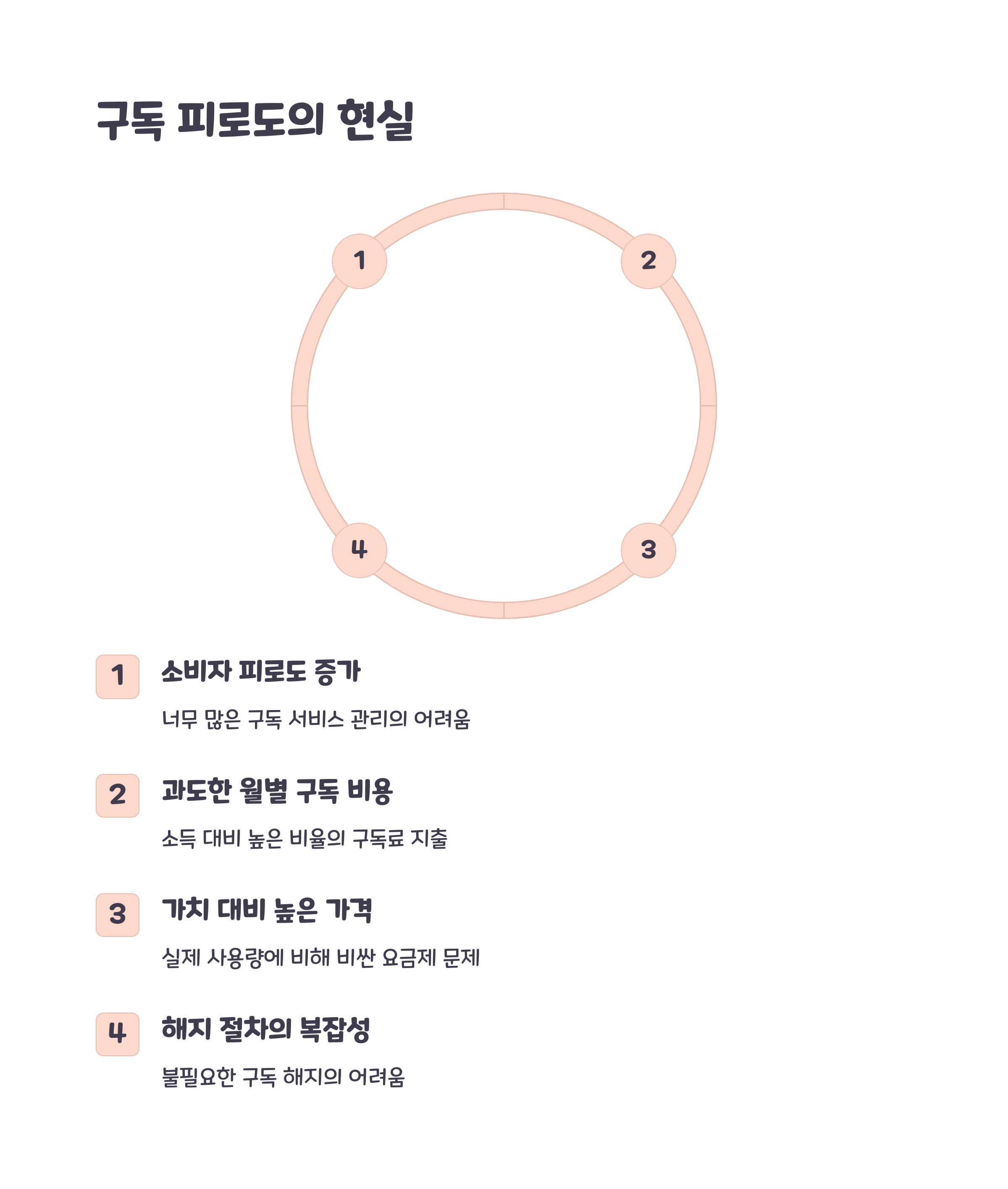 그독 피로도의 현실 그래프