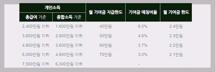 청년도약계좌 가입