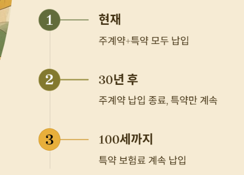 계속 오르는 실손보험료 환승 고민 완벽 가이드!