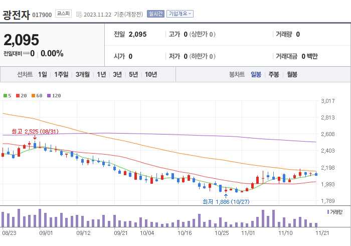 광전자 3개월 주가(일봉)
