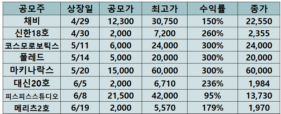 최근 공모주 수익률표