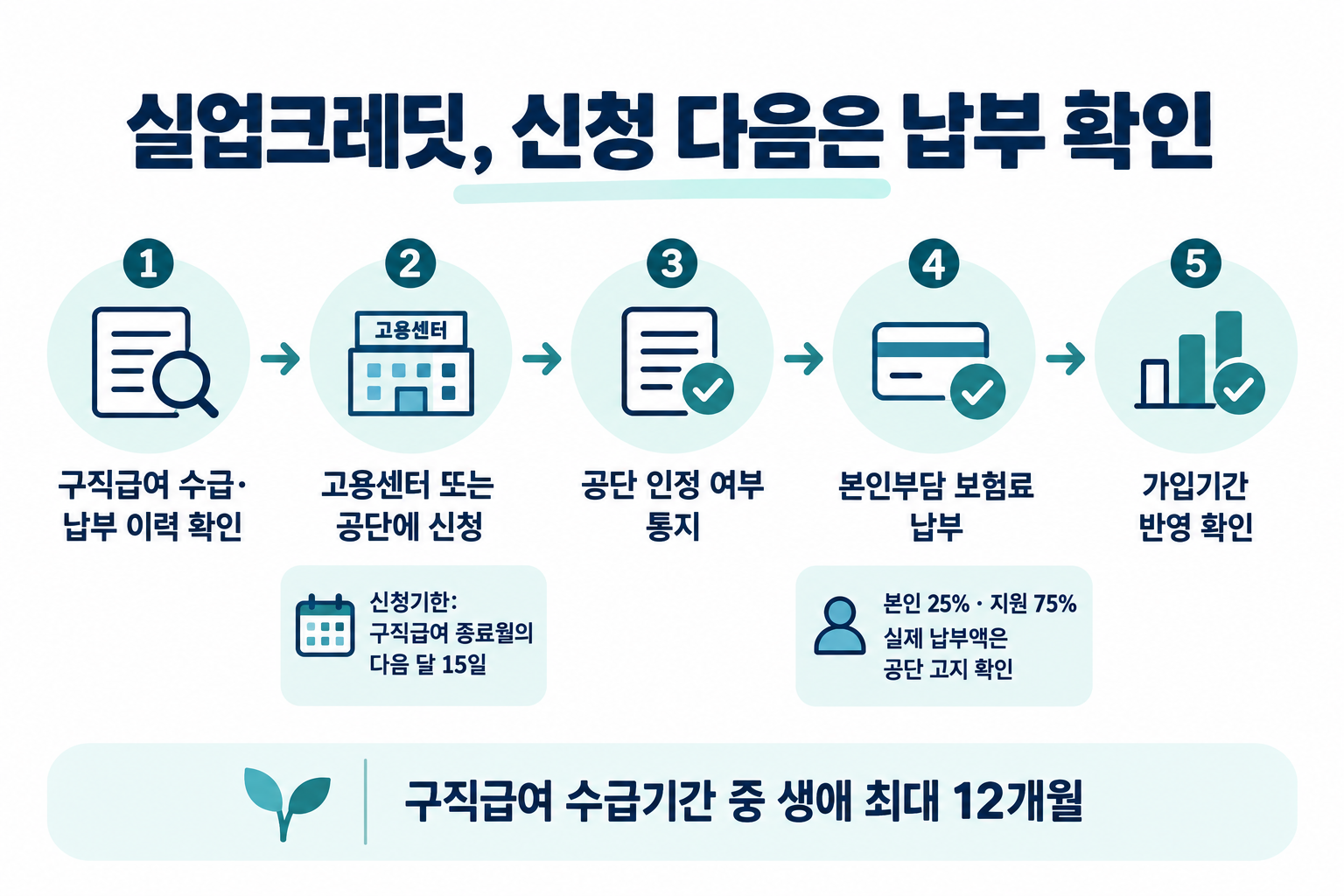 실업크레딧의 구직급여 수급자격 확인부터 별도 신청, 공단 결정, 본인부담 납부, 가입기간 확인까지 이어지는 절차