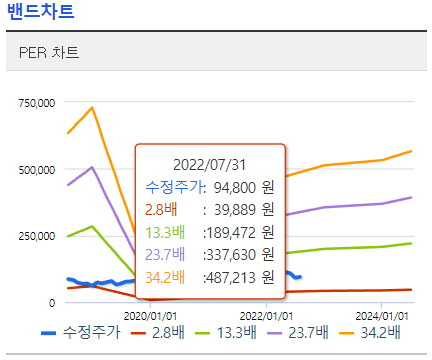SK하이닉스 PER밴드차트
