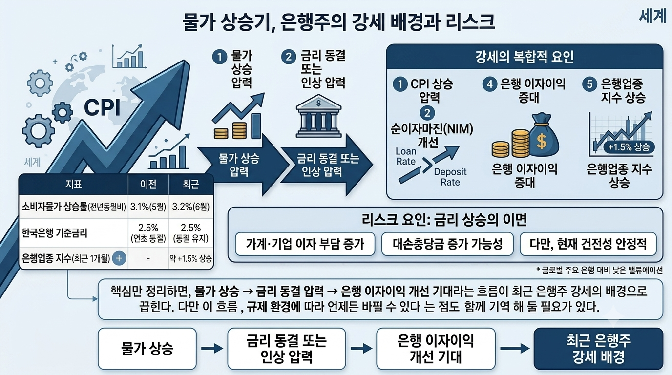 물가 상승기, 은행주의 강세