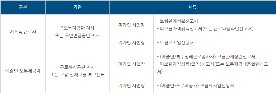 지원 대상별 제출 기관 및 제출 서류