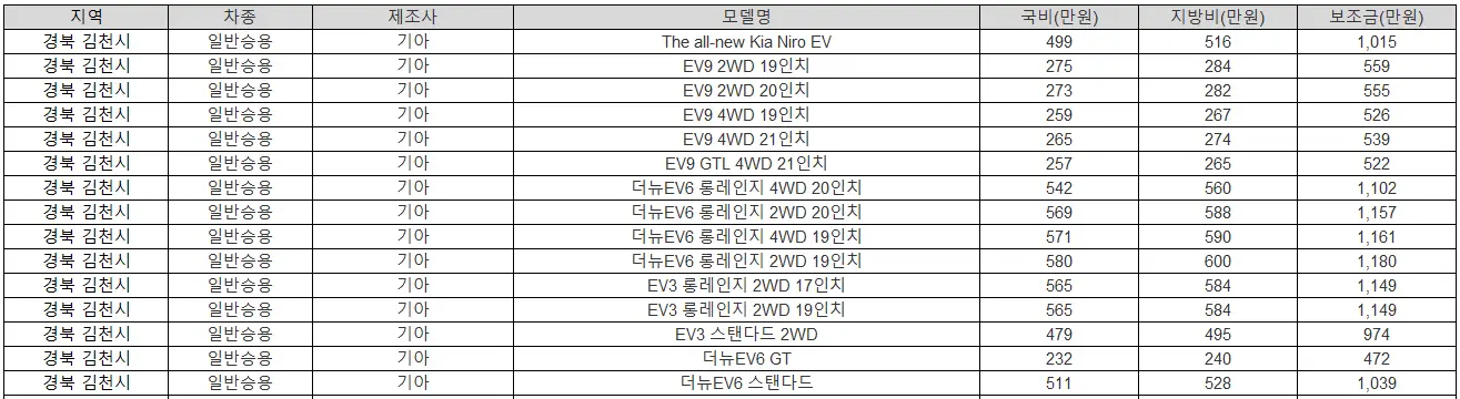 2025년 경북 김천시 전기차 보조금