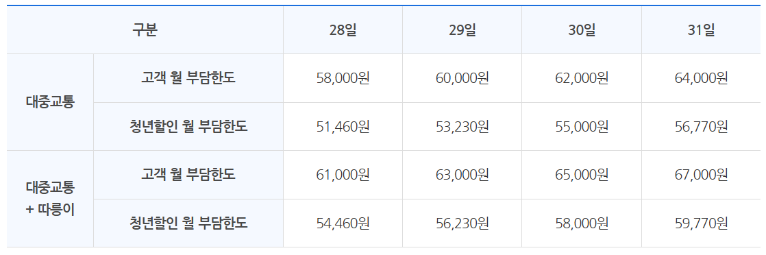후불 기후동행카드