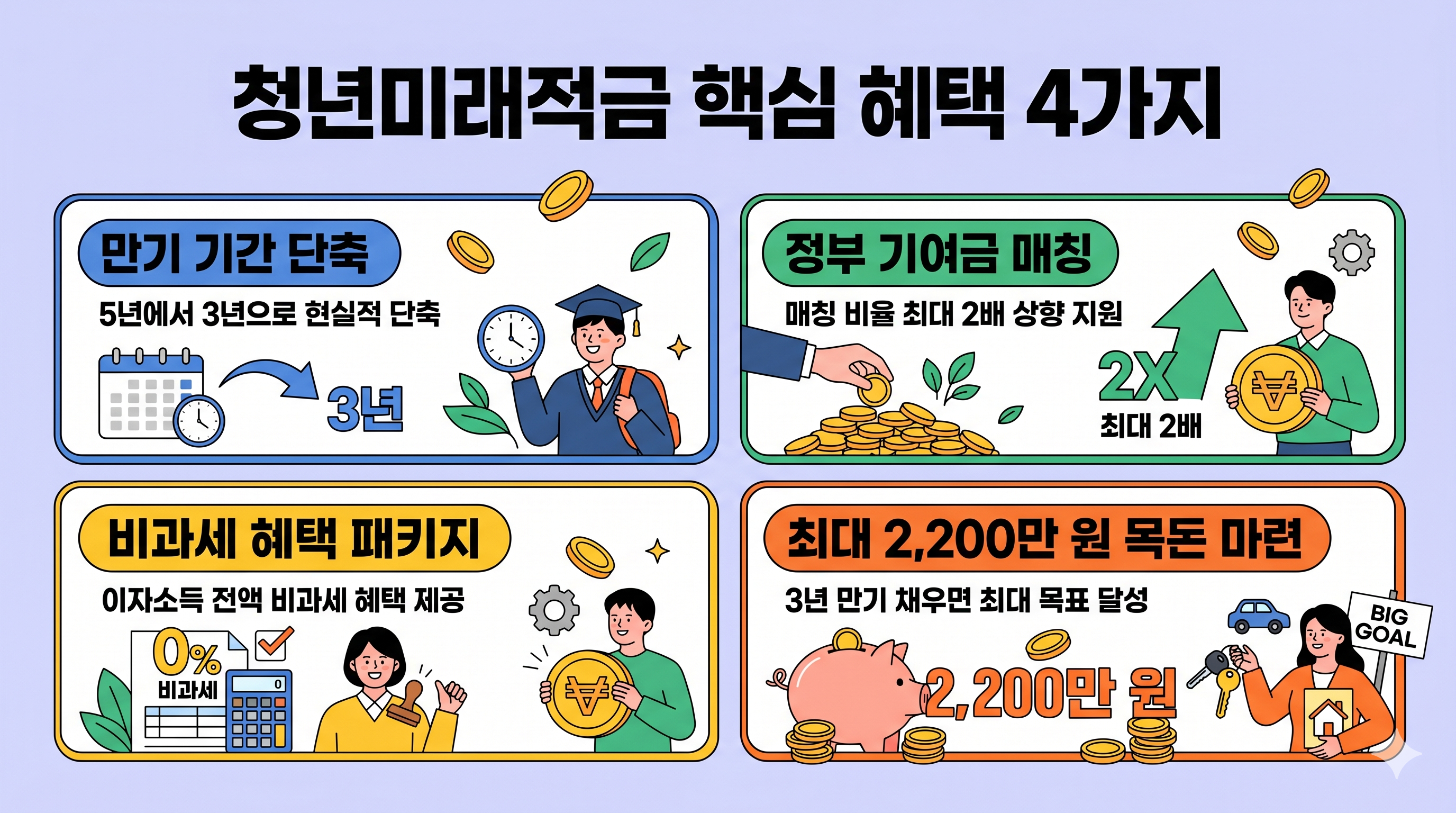 청년미래적금 혜택