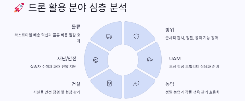 드론 관련주 대장주: 산업분석 및 투자전략
