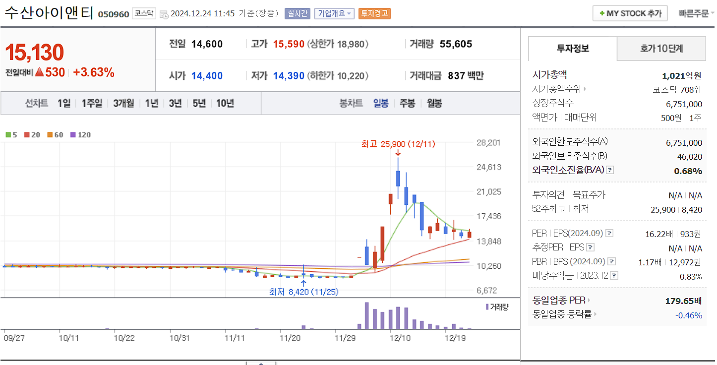 이재명 관련주 대장주 수산아이앤티 일봉 차트