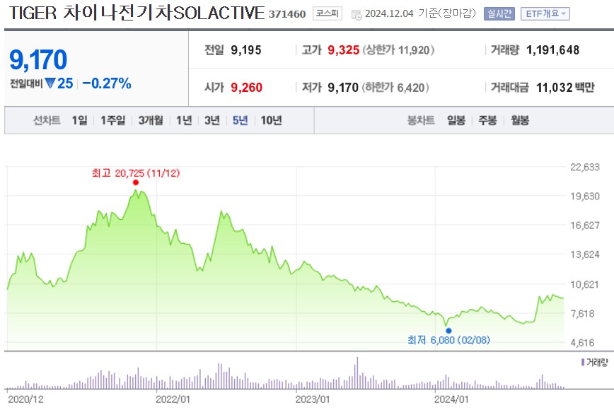 TIGER 차이나전기차SOLACTIVE 주가