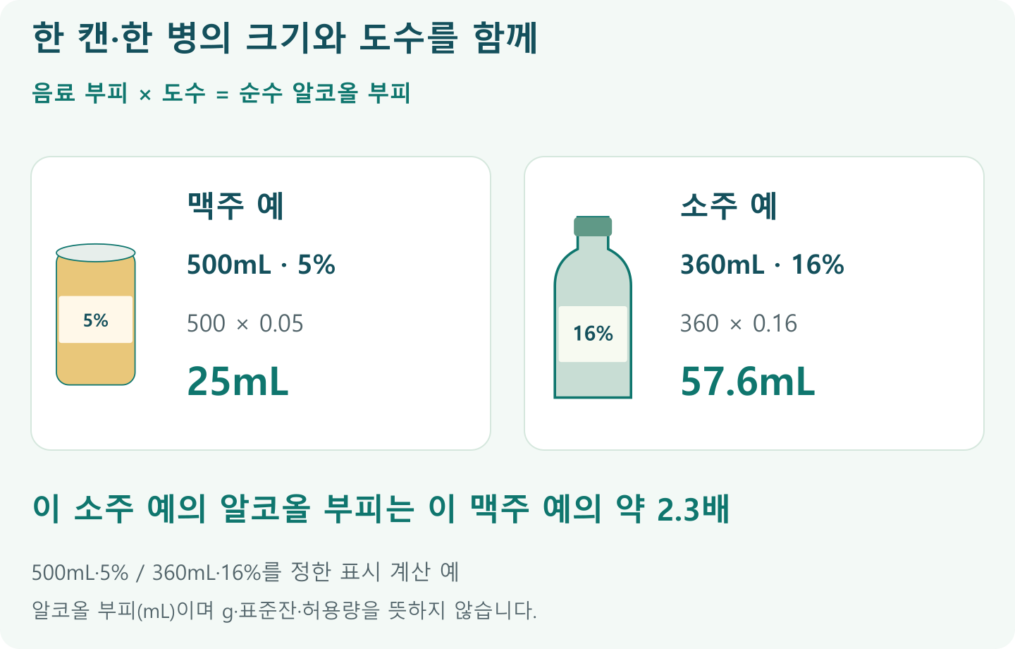 500mL5%맥주와360mL16%소주의 알코올 부피; 맥주 예: 순수알코올25mL; 소주 예: 순수알코올57.6mL; 비교: 57.6/25=2.304&rarr;약2.3배