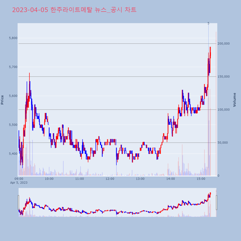 한주라이트메탈_뉴스공시차트