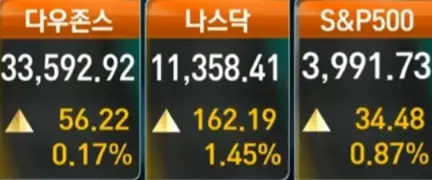 뉴욕증시_주요지수