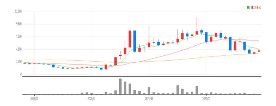 YG PLUS 월봉