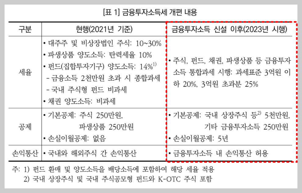 금융투자 소득세 (금투세)