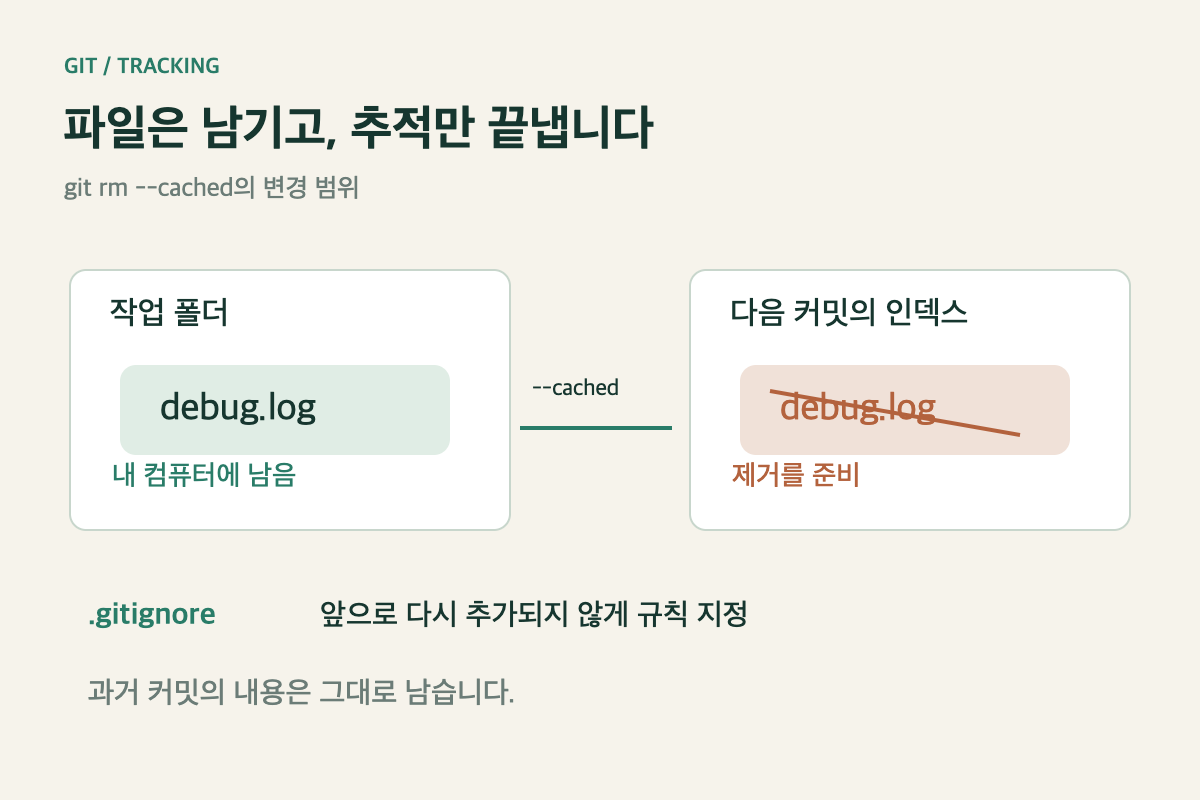 작업 폴더의 debug.log는 남고 다음 커밋의 인덱스에서 제거되는 두 영역 도식