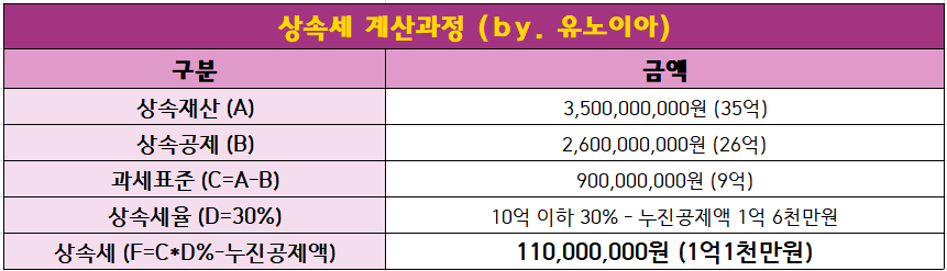 상속세-계산-방법-안내표