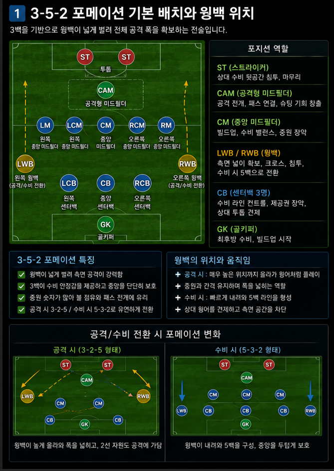 3-5-2 포메이션 기본 배치와 윙백 위치
이미지 1. 세 명의 센터백과 중앙 미드필더 세 명이 중심을 잡고 양쪽 윙백이 폭을 제공합니다.