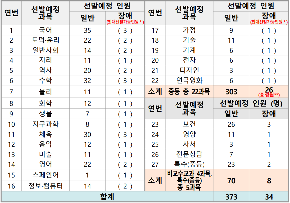 2025년 중등임용고시 전국 최종 티오 한눈에 보기(일정 포함) 인천광역시교육청
