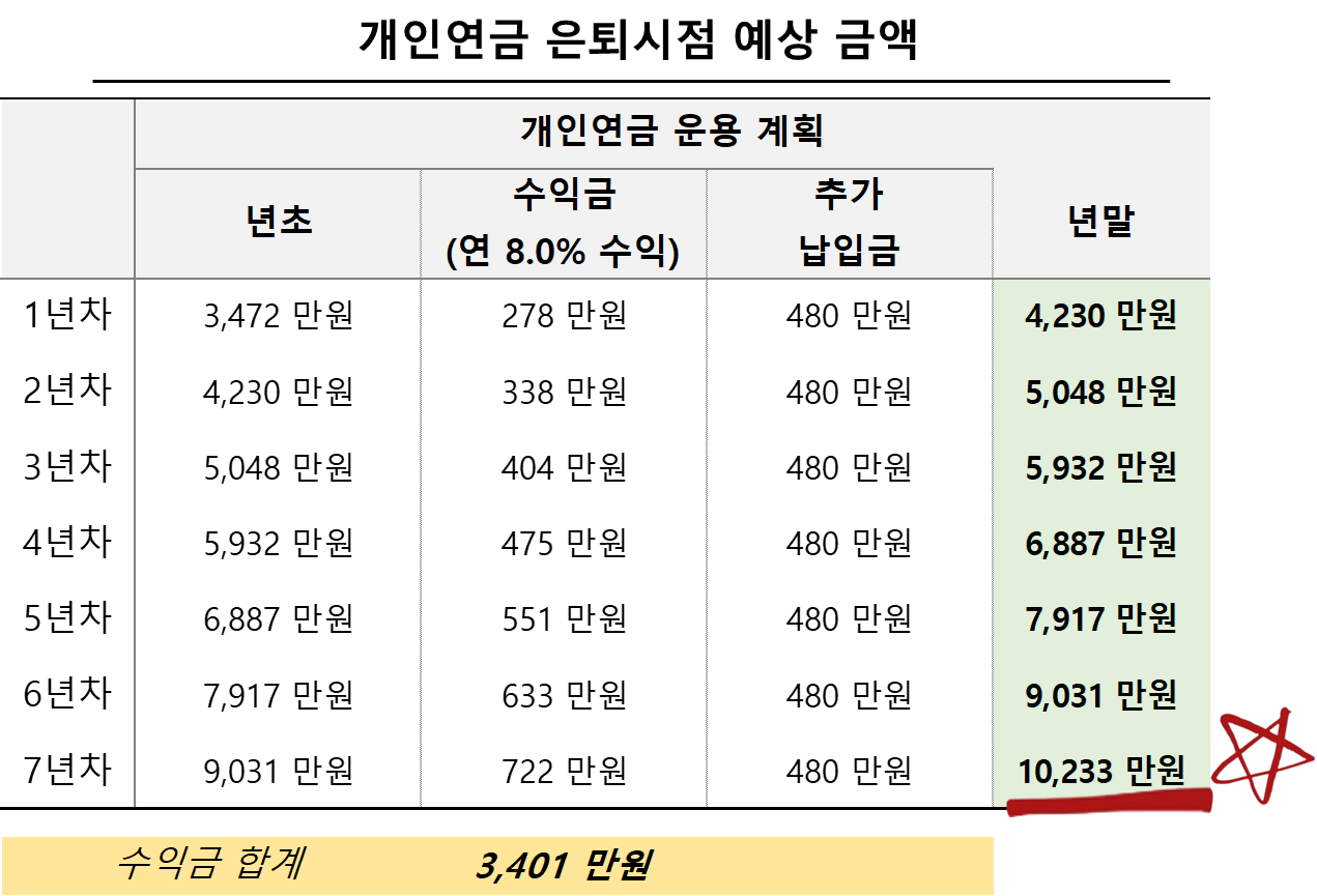 개인연금 은퇴시점 예상 금액