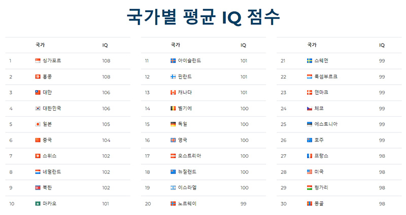 국가별 아이큐 점수