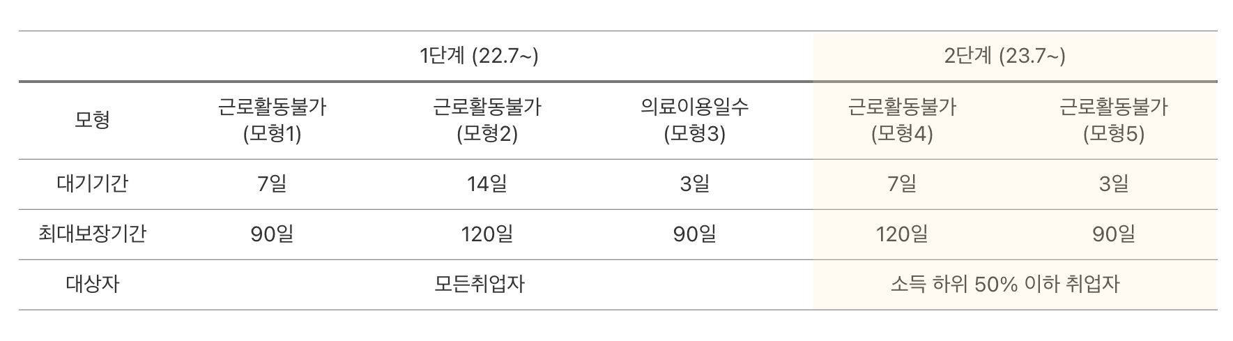 상병수당모형
