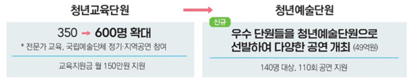 청년예술인 지원