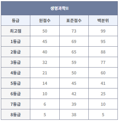 2024년 9월 모의고사 생명과학II 등급컷 (출처: 대성마이맥)