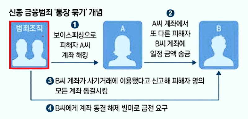 통장묶기란 무엇인가?